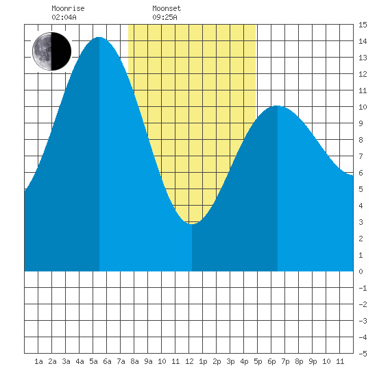 Funter Bay tide chart for Monday, February 13, 2023