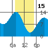 Funter Bay tide chart for Wednesday, February 15, 2023