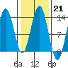 Funter Bay tide chart for Tuesday, February 21, 2023