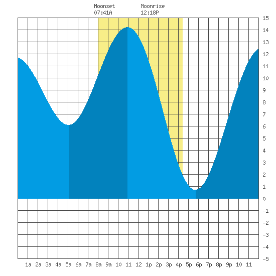 Funter Bay tide chart for Thursday, February 2, 2023
