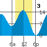Funter Bay tide chart for Friday, February 3, 2023