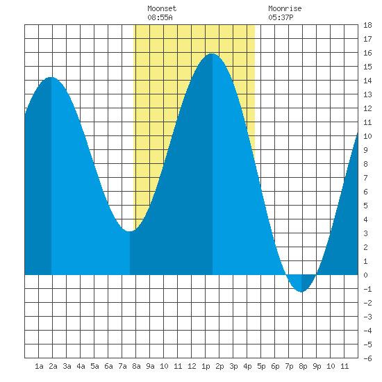 Funter Bay tide chart for Monday, February 6, 2023