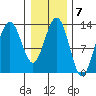 Funter Bay tide chart for Tuesday, February 7, 2023