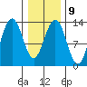 Funter Bay tide chart for Thursday, February 9, 2023