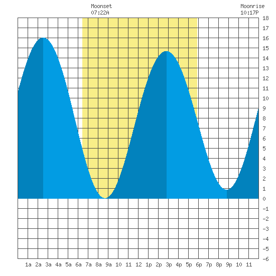 Funter Bay tide chart for Friday, March 10, 2023