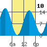 Funter Bay tide chart for Friday, March 10, 2023