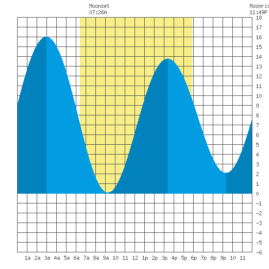 Funter Bay tide chart for Saturday, March 11, 2023
