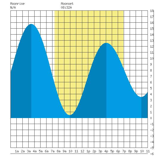 Funter Bay tide chart for Sunday, March 12, 2023