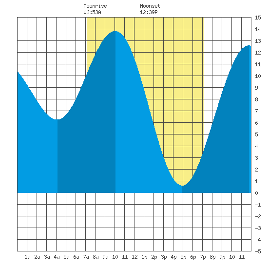 Funter Bay tide chart for Friday, March 17, 2023