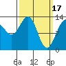 Funter Bay tide chart for Friday, March 17, 2023