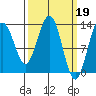 Funter Bay tide chart for Sunday, March 19, 2023