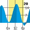 Funter Bay tide chart for Monday, March 20, 2023