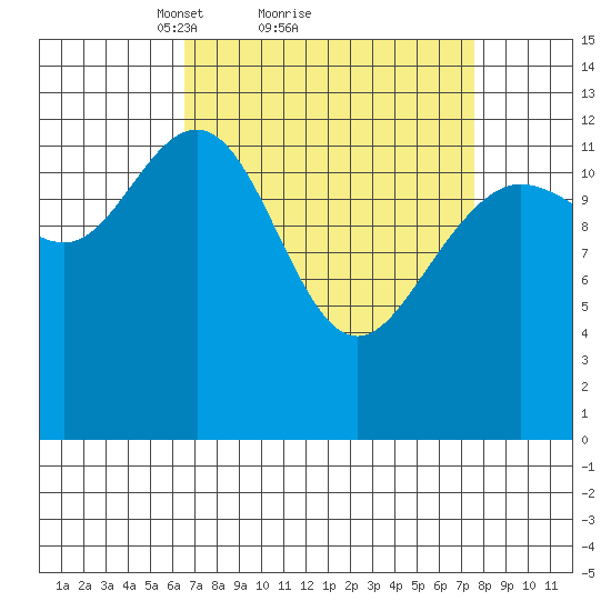 Funter Bay tide chart for Wednesday, March 29, 2023