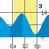 Funter Bay tide chart for Friday, March 3, 2023