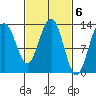 Funter Bay tide chart for Monday, March 6, 2023