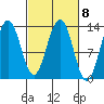 Funter Bay tide chart for Wednesday, March 8, 2023