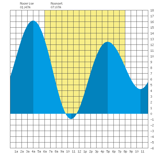 Funter Bay tide chart for Monday, April 10, 2023