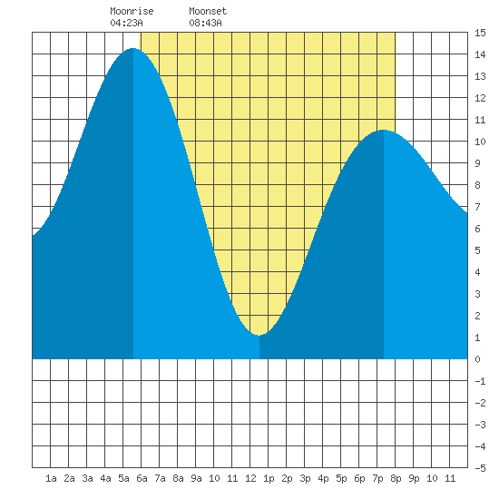 Funter Bay tide chart for Wednesday, April 12, 2023