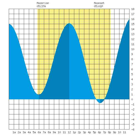 Funter Bay tide chart for Monday, April 17, 2023
