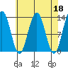 Funter Bay tide chart for Tuesday, April 18, 2023