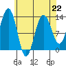 Funter Bay tide chart for Saturday, April 22, 2023