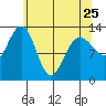 Funter Bay tide chart for Tuesday, April 25, 2023