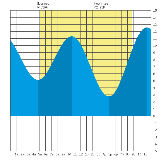 Funter Bay tide chart for Sunday, April 30, 2023