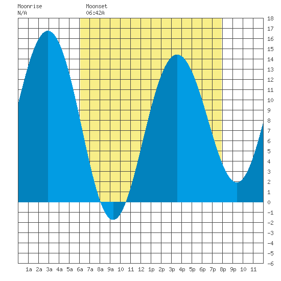 Funter Bay tide chart for Saturday, April 8, 2023
