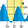 Funter Bay tide chart for Saturday, April 8, 2023