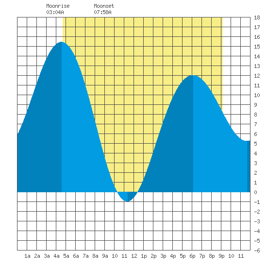 Funter Bay tide chart for Wednesday, May 10, 2023