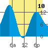 Funter Bay tide chart for Wednesday, May 10, 2023