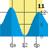 Funter Bay tide chart for Thursday, May 11, 2023