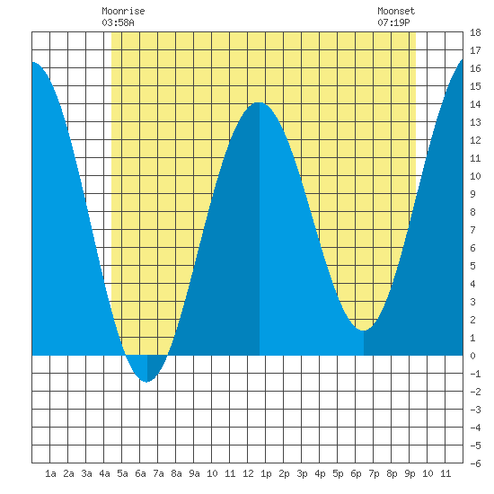 Funter Bay tide chart for Wednesday, May 17, 2023