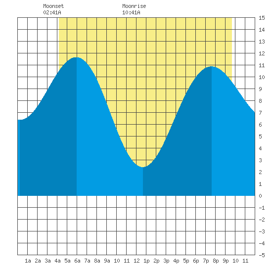 Funter Bay tide chart for Friday, May 26, 2023