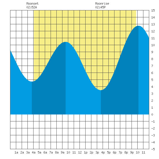 Funter Bay tide chart for Monday, May 29, 2023