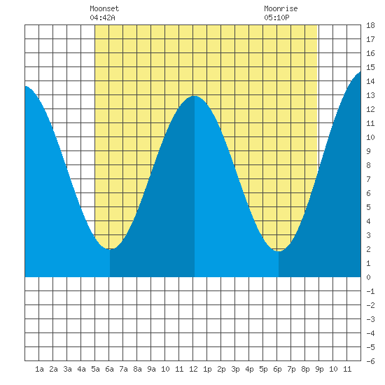 Funter Bay tide chart for Tuesday, May 2, 2023