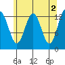 Funter Bay tide chart for Tuesday, May 2, 2023
