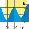 Funter Bay tide chart for Wednesday, May 31, 2023