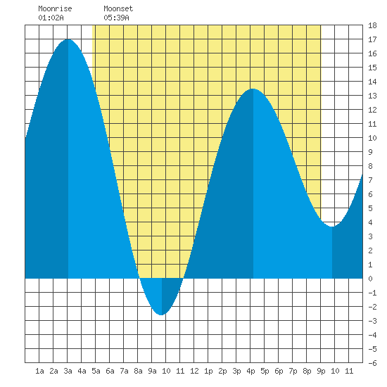Funter Bay tide chart for Monday, May 8, 2023