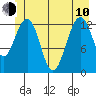 Funter Bay tide chart for Saturday, June 10, 2023