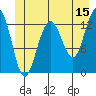 Funter Bay tide chart for Thursday, June 15, 2023