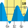 Funter Bay tide chart for Sunday, June 18, 2023
