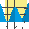 Funter Bay tide chart for Thursday, June 1, 2023