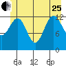 Funter Bay tide chart for Sunday, June 25, 2023