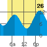 Funter Bay tide chart for Monday, June 26, 2023