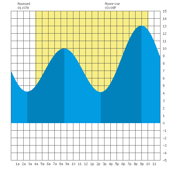 Funter Bay tide chart for Tuesday, June 27, 2023