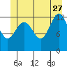 Funter Bay tide chart for Tuesday, June 27, 2023