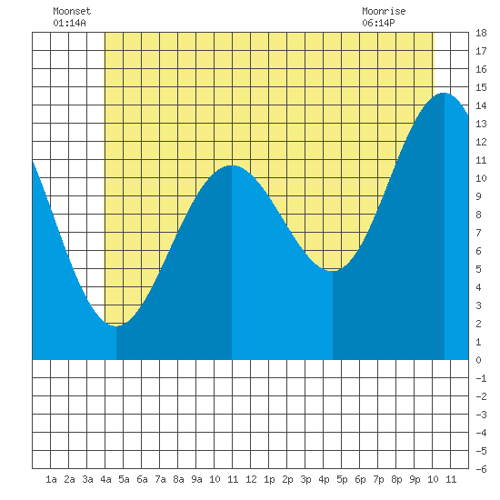 Funter Bay tide chart for Thursday, June 29, 2023
