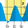 Funter Bay tide chart for Friday, June 2, 2023