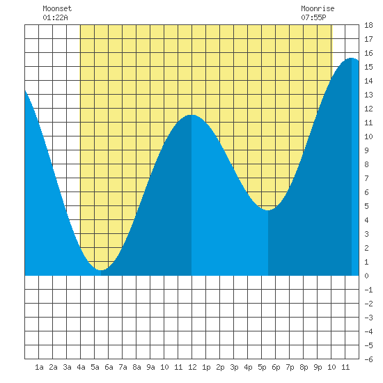 Funter Bay tide chart for Friday, June 30, 2023